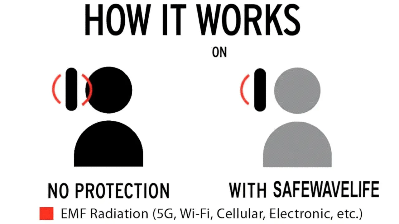 How SafeSleeve EMF protection works diagram